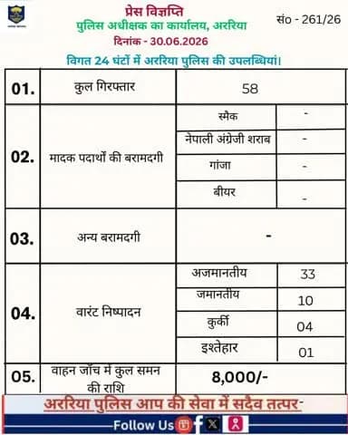 विगत 24 घंटों के दौरान अररिया पुलिस की प्रमुख उपलब्धि सम्बन्धित विवरण –।
#BiharPolice #Araria #ArariaPolice #dial112 #HaiTaiyaarHum #bihar_