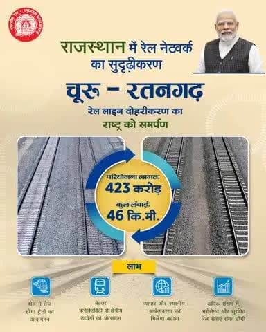 #RailInfra4Rajasthan
राजस्थान में रेल नेटवर्क का सुदृढ़ीकरण
चूरू - रतनगढ़
रेल लाइन दोहरीकरण का राष्ट्र को समर्पण
