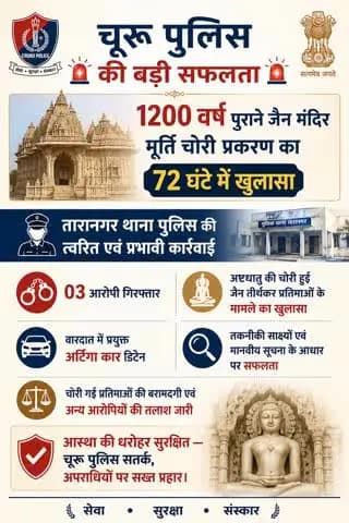 #churupolice
पुलिस थाना तारानगर ने जैन मंदिर में हुई चोरी का 72 घंटे में किया खुलासा, 03 आरोपी गिरफ्तार।