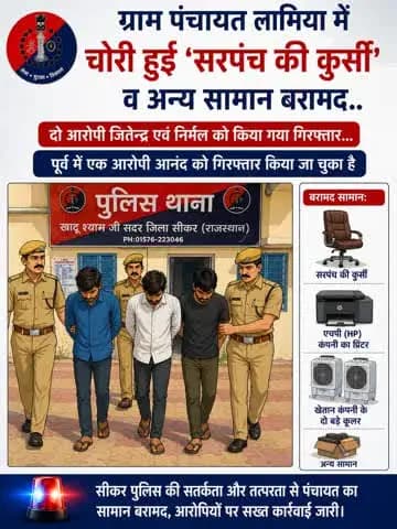 #सीकर
▪️ग्राम पंचायत लामिया में चोरी हुई 'सरपंच की कुर्सी' व अन्य सामान बरामद..
दो आरोपी जितेन्द्र एवं निर्मल को किया गया गिरफ्तार...
पूर्व में एक आरोपी आनंद को गिरफ्तार किया जा चुका है
बरामद सामान: सरपंच की कुर्सी, एचपी (HP) कंपनी का प्रि
