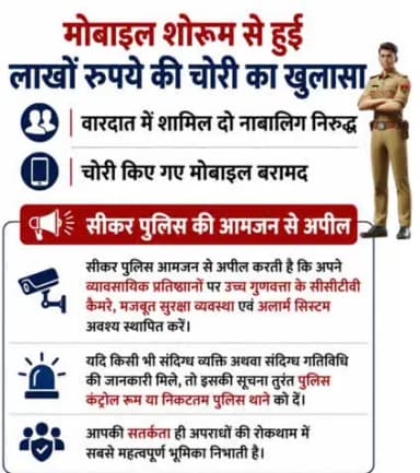 #सीकर
▪️मोबाइल शोरूम से लाखों रुपये की चोरी का खुलासा
वारदात में शामिल दो नाबालिग निरुद्ध
चोरी किए गए मोबाइल बरामद
📢 सीकर पुलिस की आमजन से अपील