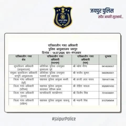 उक्त अधिकारियों की रात्रिकालीन गस्त 12 AM से 5 AM तक रहेगी। रात्रि में किसी प्रकार की सहायता के लिए उक्त अधिकारियों से संपर्क कर सकते हैं। आपकी सुरक्षा हमारी प्राथमिकता है। #JaipurPolice #NightPatrolNumbers #StaySafe