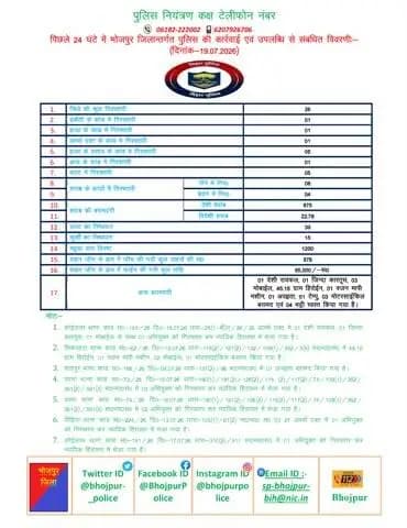 विगत 24 घंटों की #भोजपुर_पुलिस की कुछ महत्वपूर्ण कार्रवाई एवं उपलब्धि से संबंधित विवरणी।
"भोजपुर पुलिस सदैव आपकी सेवा में तत्पर"
#HainTaiyaarHum #BiharPolice #bihar