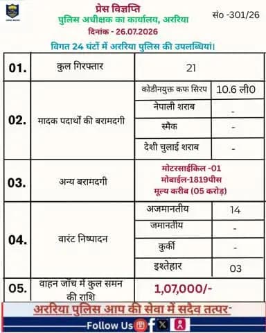 विगत 24 घंटों के दौरान अररिया पुलिस की प्रमुख उपलब्धि सम्बन्धित विवरण –।
#BiharPolice #Araria #ArariaPolice #dial112 #HaiTaiyaarHum #bihar_police #IPRD_Bihar #BiharHomeDept #simanchalnews #Hin