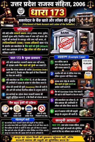 उत्तर प्रदेश राजस्व संहिता 2006 की धारा 173