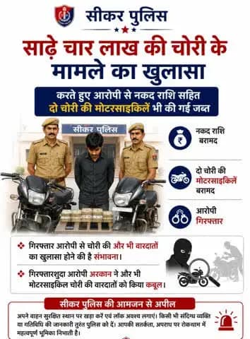 #सीकर
▪️साढ़े चार लाख की चोरी के मामले का खुलासा करते हुए आरोपी से नकद राशि सहित दो चोरी की मोटरसाइकिलें भी की गई जब्त।
❖ गिरफ्तार आरोपी से चोरी की और भी वारदातों का खुलासा होने की है संभावना।
