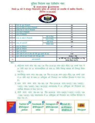 विगत 24 घंटों की #भोजपुर_पुलिस की कुछ महत्वपूर्ण कार्रवाई एवं उपलब्धि से संबंधित विवरणी।