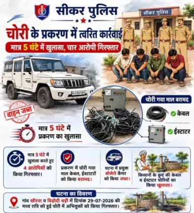 #सीकर
▪️चोरी के प्रकरण में त्वरित कार्रवाई करते हुए मात्र 5 घंटे में खुलासा करते हुए चार आरोपियों को किया गिरफ्तार।
प्रकरण में चोरी गया माल केबल, ईस्टाटरों को किया बरामद।