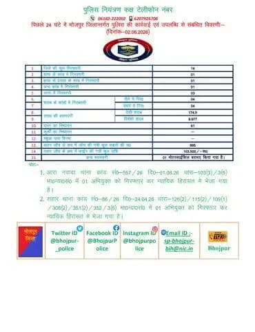 विगत 24 घंटों की #भोजपुर_पुलिस की कुछ महत्वपूर्ण कार्रवाई एवं उपलब्धि से संबंधित विवरणी।