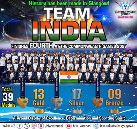 Team India delivers an outstanding performance at the Commonwealth Games 2026, finishing 4th with an impressive 39 medals
🥇13 Gold | 🥈17 Silver | 🥉9 Bronze.
#Congratulations 🎉 #Glasgow 🌍#CWG2026