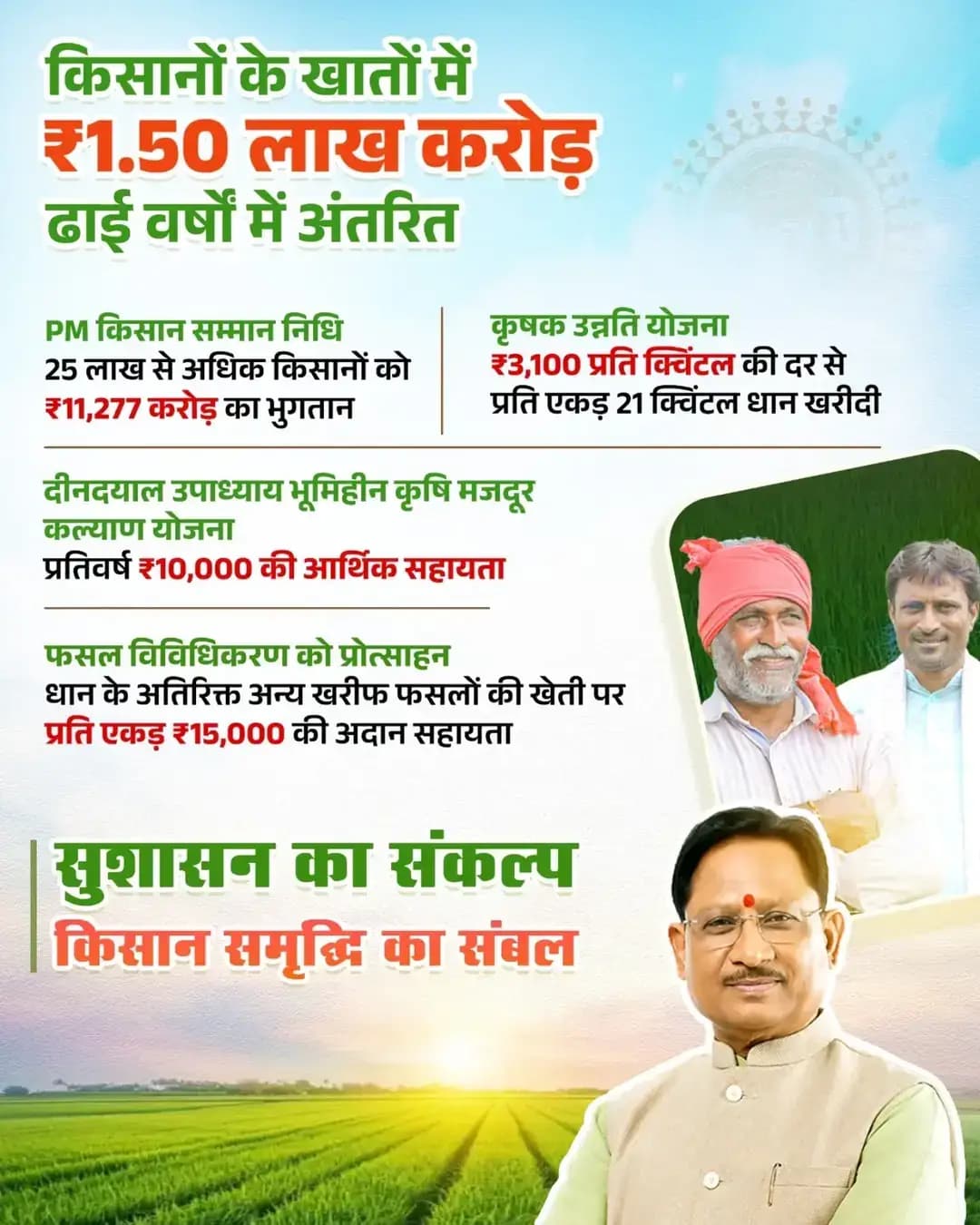 सुशासन का संकल्प, किसान समृद्धि का संबल
मुख्यमंत्री श्री विष्णु देव साय के नेतृत्व में सुशासन सरकार किसानों के साथ मजबूती से खड़ी है। ढाई वर्षों में ₹1.50 लाख करोड़ किसानों के खातों में अंतरित, किसान सम्मान निधि से 25 लाख+ किसानों को ₹11,277 करोड़ का भुगतान।
सशक्त किसान, समृद्ध गांव, मजबूत छत्तीसगढ़
<nis:link nis:type=tag nis:id=sushasansarkar nis:value=SushasanSarkar nis:enabled=true nis:link/> <nis:link nis:type=tag nis:id=सुशासन_सरकार nis:value=सुशासन_सरकार nis:enabled=true nis:link/> <nis:link nis:type=tag nis:id=kisankalyan nis:value=KisanKalyan nis:enabled=true nis:link/> <nis:link nis:type=tag nis:id=chhattisgarh nis:value=Chhattisgarh nis:enabled=true nis:link/> <nis:link nis:type=tag nis:id=hareli nis:value=Hareli nis:enabled=true nis:link/>
@agrigoi
@vishnudeosai
@chhattisgarhcmo