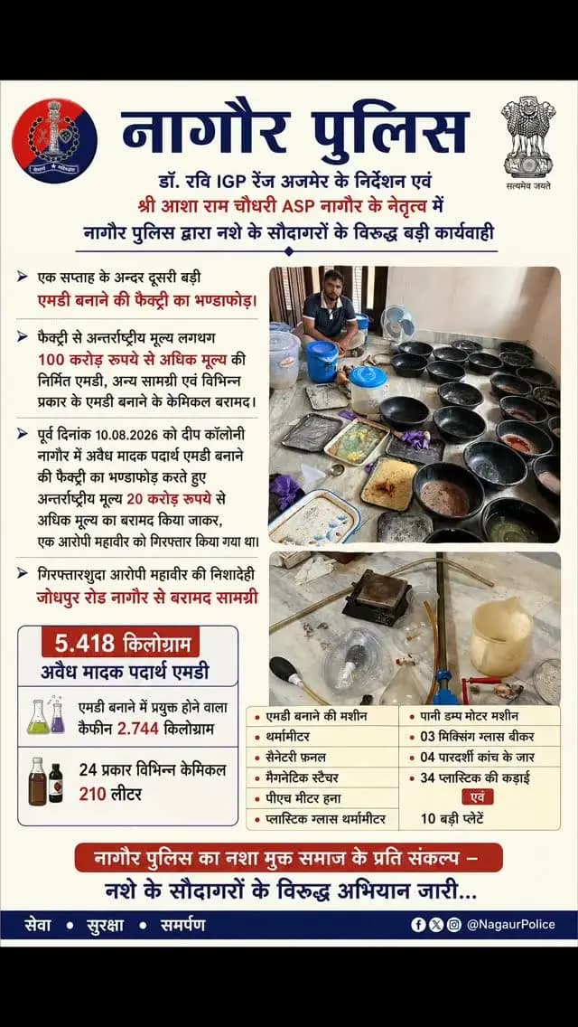 डॉ. रवि IGP रेंज अजमेर के निर्देशन एवं श्री आशा राम चौधरी ASP नागौर के नेतृत्व में नागौर पुलिस द्वारा नशे के सौदागरों के विरूद्ध बड़ी कार्यवाही करते हुए एक सप्ताह के अन्दर जोधपुर रोड नागौर पर दूसरी बड़ी एमडी बनाने की फैक्ट्री का भण्डाफोड़ कर, फैक्ट्री से अन्तर्राष्ट्रीय मूल्य लगभग 100 करोड़ रूपये से अधिक मूल्य की निर्मित एमडी एवं अन्य सामग्री एवं विभिन्न प्रकार के एमडी बनाने के केमिकल बरामद।
@IgpAjmer
@PoliceRajasthan