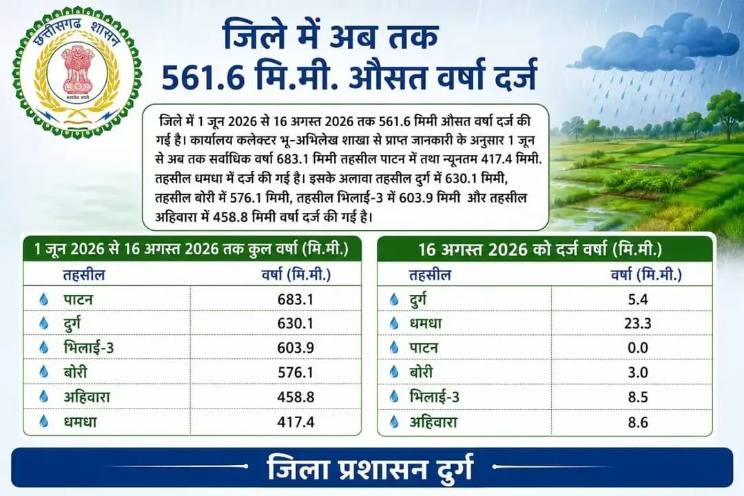 जिले में 561.6 मि.मी. औसत वर्षा दर्ज
दुर्ग जिले में 1 जून से 16 अगस्त 2026 तक 561.6 मि.मी. औसत वर्षा दर्ज की गई।
सर्वाधिक वर्षा पाटन तहसील में 683.1 मि.मी. तथा न्यूनतम धमधा तहसील में 417.4 मि.मी. दर्ज हुई।
16 अगस्त को जिले में भी वर्षा का दौर जारी रहा।
जिला प्रशासन दुर्ग
<nis:link nis:type=tag nis:id=durg nis:value=Durg nis:enabled=true nis:link/> <nis:link nis:type=tag nis:id=rainfall nis:value=Rainfall nis:enabled=true nis:link/> <nis:link nis:type=tag nis:id=durgdistrict nis:value=DurgDistrict nis:enabled=true nis:link/> <nis:link nis:type=tag nis:id=districtadministrationdurg nis:value=DistrictAdministrationDurg nis:enabled=true nis:link/> <nis:link nis:type=tag nis:id=छत्तीसगढ़ nis:value=छत्तीसगढ़ nis:enabled=true nis:link/> वर्षा