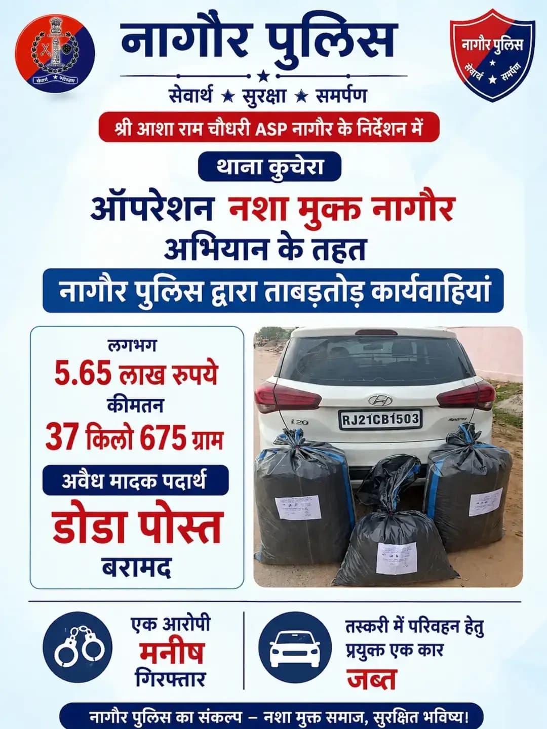 श्री आशाराम चौधरी ASP नागौर के निर्देशन में ऑपरेशन नशा मुक्त नागौर अभियान के तहत SHO कुचेरा मय टीम द्वारा डीएसटी टीम की सूचना पर एक आरोपी मनीष को गिरफ्तार कर उसके कब्जे से लगभग 5.65 लाख रूपये कीमतन 37 किलो 675 ग्राम अवैध मादक पदार्थ डोडा पोस्त जब्त कर, तस्करी में परिवहन हेतु प्रयुक्त एक कार जब्त की गई।
@IgpAjmer
@PoliceRajasthan