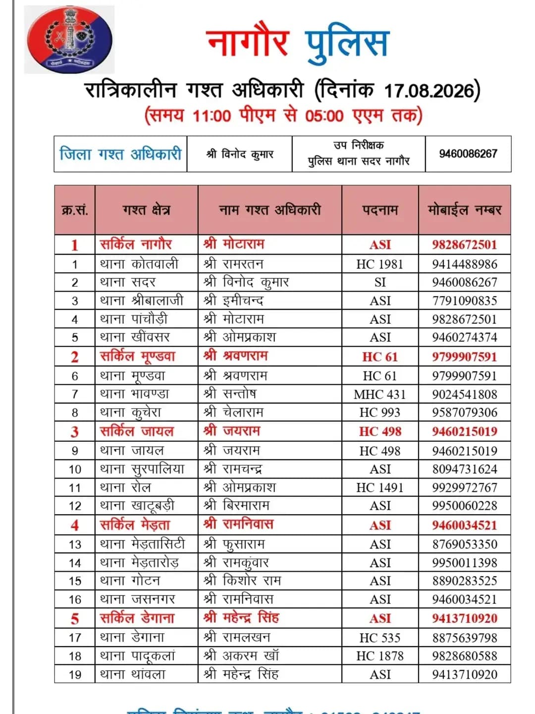 <nis:link nis:type=tag nis:id=nagaurpolice nis:value=NAGAURPOLICE nis:enabled=true nis:link/>
<nis:link nis:type=tag nis:id=nightpatrolling nis:value=NightPatrolling nis:enabled=true nis:link/>
जिला नागौर में आज निम्न अधिकारियों की <nis:link nis:type=tag nis:id=रात्रिकालीन_गश्त nis:value=रात्रिकालीन_गश्त nis:enabled=true nis:link/> 11:00 PM से 05:00 AM तक रहेगी।
रात्रि में किसी प्रकार की <nis:link nis:type=tag nis:id=सहायता nis:value=सहायता nis:enabled=true nis:link/> के लिए निम्न अधिकारियों से <nis:link nis:type=tag nis:id=संपर्क nis:value=संपर्क nis:enabled=true nis:link/> कर सकते हैं।
@IgpAjmer
@PoliceRajasthan