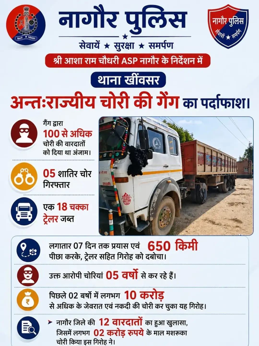 श्री आशा राम चौधरी ASP नागौर के निर्देशन में SHO खींवसर मय टीम द्वारा अन्तःराज्यीय चोरी की गैंग का किया पर्दाफाश। उक्त गैंग द्वारा राजस्थान सहित मध्यप्रदेष में नकबजनी/चोरी की 100 से अधिक चोरी की वारदातों को दिया अंजाम। गिरोह के 05 शातिर चोर गिरफ्तार एवं एक 18 चक्का ट्रेलर जब्त किया गया।
@IgpAjmer
@PoliceRajasthan