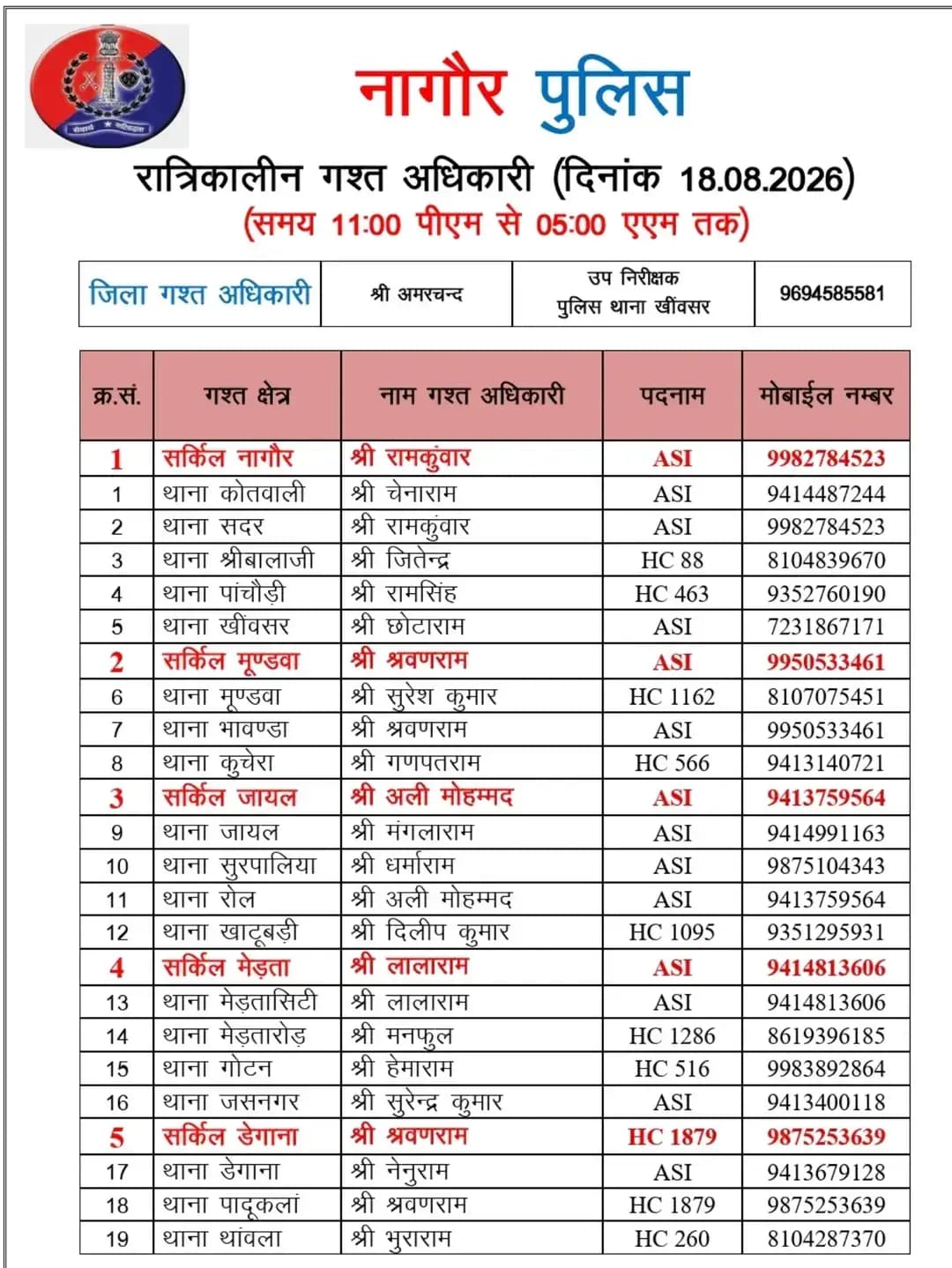 <nis:link nis:type=tag nis:id=nagaurpolice nis:value=NAGAURPOLICE nis:enabled=true nis:link/>
<nis:link nis:type=tag nis:id=nightpatrolling nis:value=NightPatrolling nis:enabled=true nis:link/>
जिला नागौर में आज निम्न अधिकारियों की <nis:link nis:type=tag nis:id=रात्रिकालीन_गश्त nis:value=रात्रिकालीन_गश्त nis:enabled=true nis:link/> 11:00 PM से 05:00 AM तक रहेगी।
रात्रि में किसी प्रकार की <nis:link nis:type=tag nis:id=सहायता nis:value=सहायता nis:enabled=true nis:link/> के लिए निम्न अधिकारियों से <nis:link nis:type=tag nis:id=संपर्क nis:value=संपर्क nis:enabled=true nis:link/> कर सकते हैं।
@IgpAjmer
@PoliceRajasthan