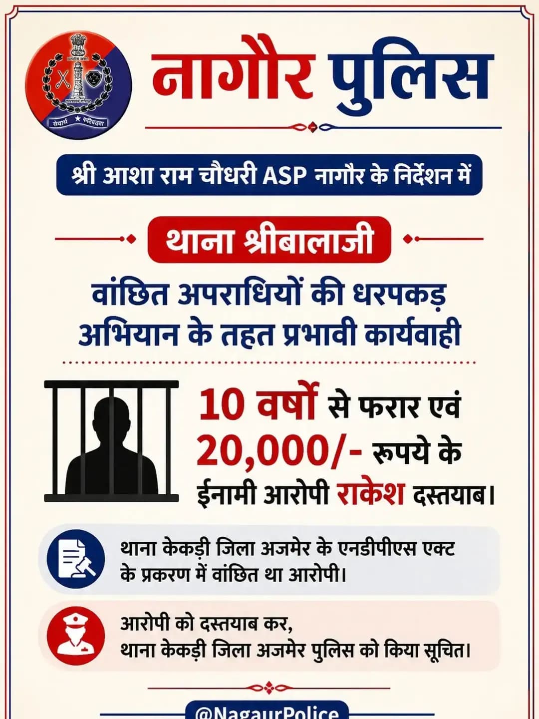 श्री आशा राम चौधरी ASP नागौर के निर्देशन में SHO श्रीबालाजी मय टीम द्वारा थाना केकड़ी जिला अजमेर में एनडीपीएस एक्ट के प्रकरण में 10 वर्षों से फरार एवं 20000/- रूपये के ईनामी आरोपी राकेश को दस्तयाब कर, थाना केकड़ी जिला अजमेर पुलिस को सूचित किया गया।
@IgpAjmer
@PoliceRajasthan
