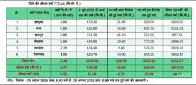 झाबुआ: प्रातः 8 बजे तक, पिछले 24 घंटे में 0.87 मिलीमीटर औसत वर्षा दर्ज की गई