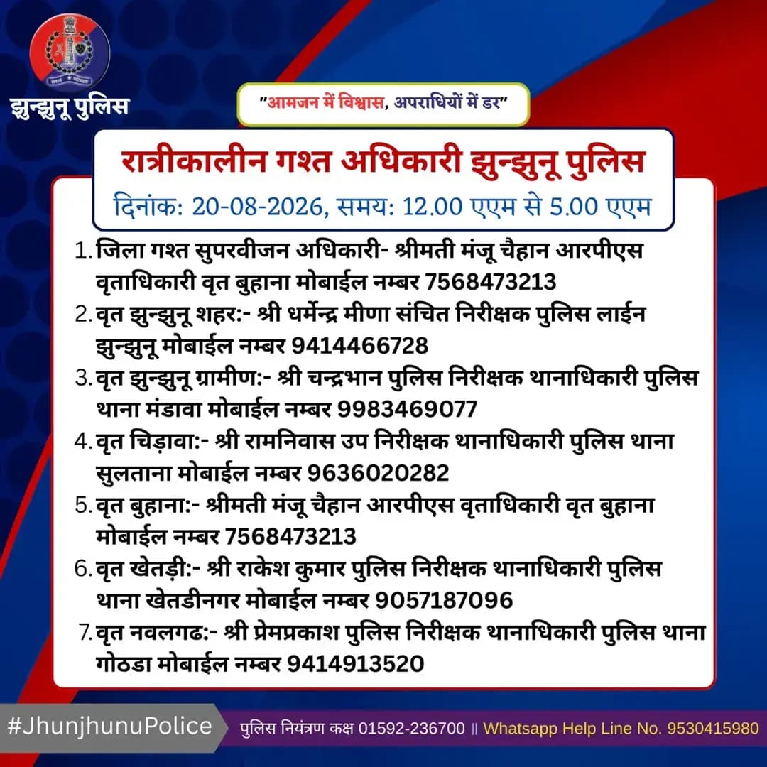 रात्रीकालीन गश्त अधिकारी झुन्झुनू पुलिस <nis:link nis:type=tag nis:id=jhunjhunupolice nis:value=JhunjhunuPolice nis:enabled=true nis:link/>