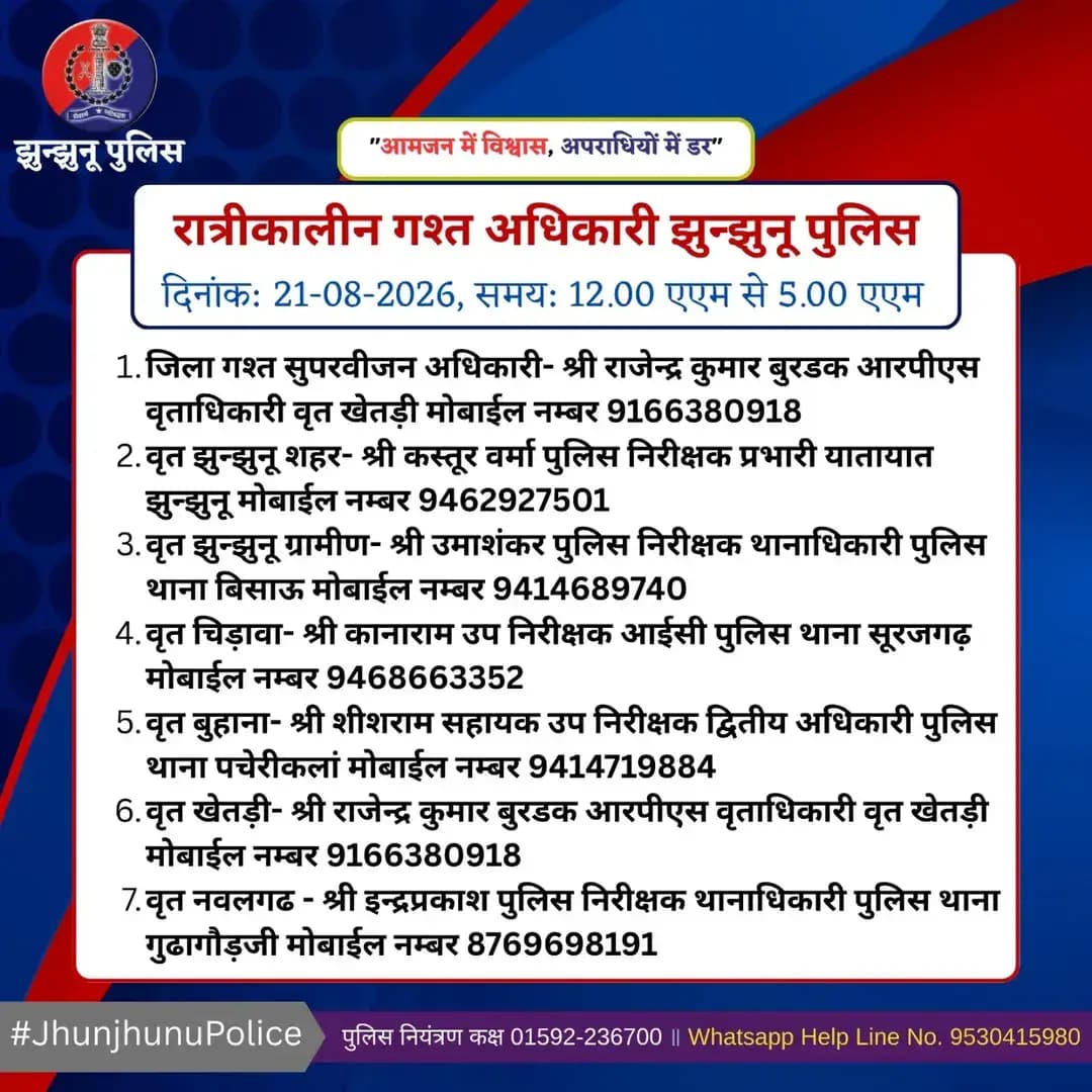 रात्रीकालीन गश्त अधिकारी झुन्झुनू पुलिस <nis:link nis:type=tag nis:id=jhunjhunupolice nis:value=JhunjhunuPolice nis:enabled=true nis:link/>