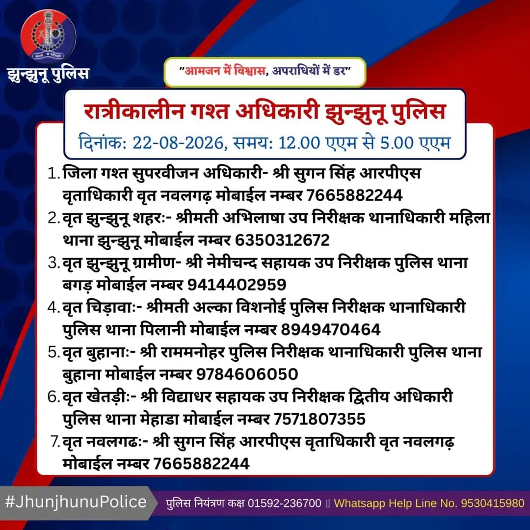 रात्रीकालीन गश्त अधिकारी झुन्झुनू पुलिस <nis:link nis:type=tag nis:id=jhunjhunupolice nis:value=JhunjhunuPolice nis:enabled=true nis:link/>