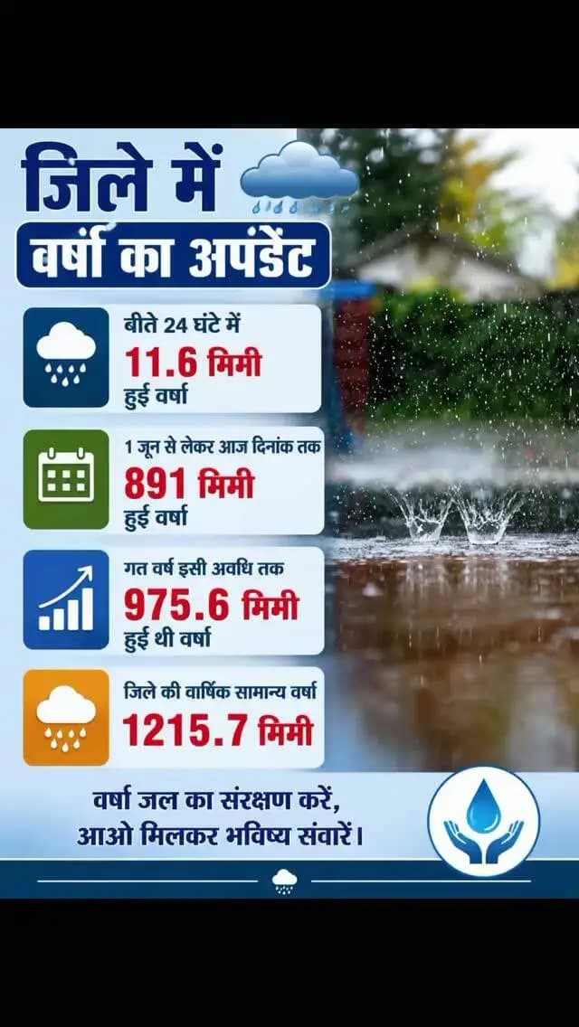 बीते 24 घण्टे में 11.6 मिमी वर्षा हुई है।
जिले में 1 जून से लेकर आज दिनांक तक 891 मिमी वर्षा हुई है।
जबकि गत वर्ष इसी अवधि तक 975. मिमी वर्षा हुई थी
@jansamparkmp
#उमरिया
