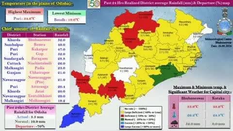 ଝାରସୁଗୁଡା: ଝାରସୁଗୁଡ଼ାରେ ବର୍ଷା ଅଭାବ ଜାରି, ଗତ ୨୪ ଘଣ୍ଟାରେ ମାତ୍ର ୧.୮ ମି.ମି. ବର୍ଷା ରେକର୍ଡ