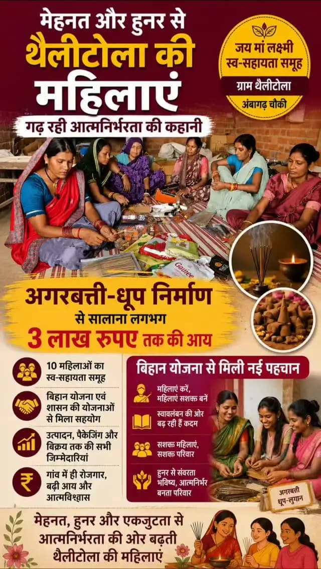 मेहनत, हुनर और एकजुटता से आत्मनिर्भरता की ओर बढ़ती थैलीटोला की महिलाएं
जिले के अंबागढ़ चौकी विकासखंड के ग्राम थैलीटोला की जय मां लक्ष्मी स्व-सहायता समूह की 10 महिलाएं अगरबत्ती एवं धूप-लुभान निर्माण को स्वरोजगार का माध्यम बनाकर अपनी आर्थिक स्थिति को मजबूत कर रही हैं।
- बिहान योजना एवं शासन की विभिन्न योजनाओं से मिले सहयोग से महिलाएं उत्पादन से लेकर पैकेजिंग और विक्रय तक की जिम्मेदारी संभालते हुए सालाना लगभग 3 लाख रुपए तक की आय अर्जित कर रही हैं।
#mmacdistrict_cg #chhattishgarh #GoodGovernance #बिहान #WomenEmpowerment
@chhattisgarhcmo @dpr.chhattisgarh