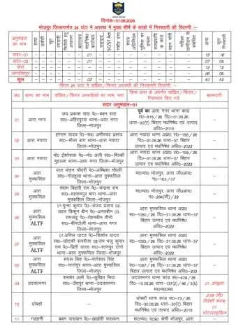 भोजपुर जिला अंतर्गत विगत 24 घंटे में मुख्य शीर्ष के कांडों में हुई गिरफ्तारी का विवरण।
"भोजपुर पुलिस सदैव आपकी सेवा में तत्पर"
#HainTaiyaarHum #bihar #BiharPolice