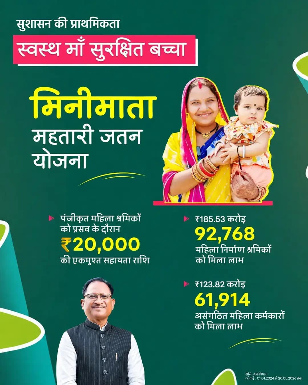 मुख्यमंत्री श्री विष्णु देव साय के नेतृत्व में मिनीमाता महतारी जतन योजना के माध्यम से पंजीकृत महिला श्रमिकों को प्रसूति के दौरान ₹20 हजार की एकमुश्त आर्थिक सहायता प्रदान की जा रही है।
यह सहायता गर्भवती महिलाओं को डिलीवरी के समय आर्थिक सहारा देने के साथ नवजात शिशु के बेहतर पालन-पोषण और देखभाल में भी मददगार बन रही है।
<nis:link nis:type=tag nis:id=मिनीमाता_महतारी_जतन_योजना nis:value=मिनीमाता_महतारी_जतन_योजना nis:enabled=true nis:link/> <nis:link nis:type=tag nis:id=श्रमिक_कल्याण nis:value=श्रमिक_कल्याण nis:enabled=true nis:link/> <nis:link nis:type=tag nis:id=महिला_सशक्तिकरण nis:value=महिला_सशक्तिकरण nis:enabled=true nis:link/>