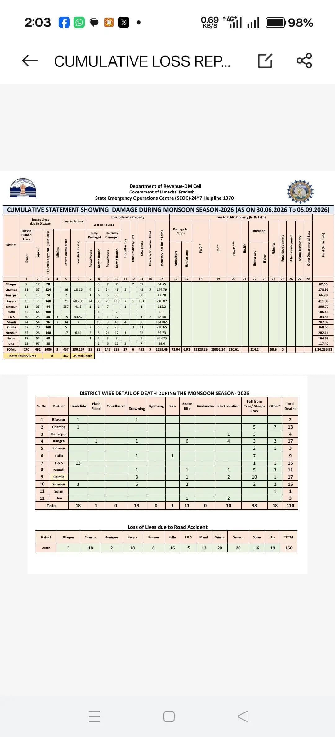 ठियोग: हिमाचल में मानसून से 270 लोगों की मौत, भारी नुकसान