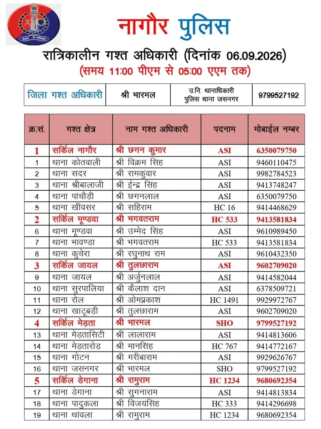 <nis:link nis:type=tag nis:id=nagaurpolice nis:value=NAGAURPOLICE nis:enabled=true nis:link/>
<nis:link nis:type=tag nis:id=nightpatrolling nis:value=NightPatrolling nis:enabled=true nis:link/>
जिला नागौर में आज निम्न अधिकारियों की <nis:link nis:type=tag nis:id=रात्रिकालीन_गश्त nis:value=रात्रिकालीन_गश्त nis:enabled=true nis:link/> 11:00 PM से 05:00 AM तक रहेगी।
रात्रि में किसी प्रकार की <nis:link nis:type=tag nis:id=सहायता nis:value=सहायता nis:enabled=true nis:link/> के लिए निम्न अधिकारियों से <nis:link nis:type=tag nis:id=संपर्क nis:value=संपर्क nis:enabled=true nis:link/> कर सकते हैं।
@IgpAjmer
@PoliceRajasthan