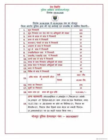 विगत सप्ताह दिनांक- 30.08.26 से 05.09.26 तक की #भोजपुर_पुलिस की कुछ महत्वपूर्ण कार्रवाई एवं उपलब्धि से संबंधित विवरणी।
"भोजपुर पुलिस सदैव आपकी सेवा में तत्पर"
#HainTaiyaarHum #BiharPolice #bihar