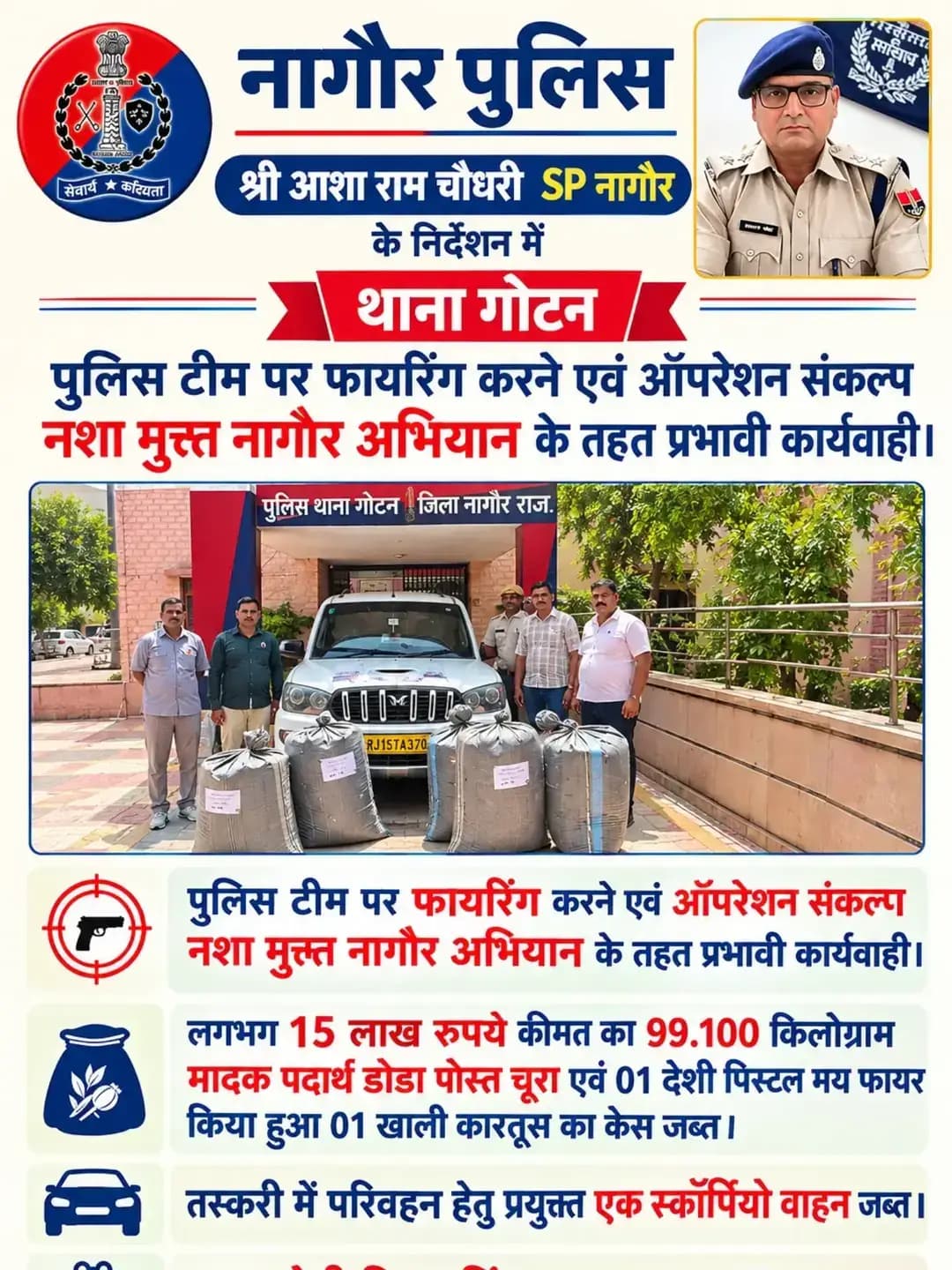 *श्री आशा राम चौधरी SP नागौर के निर्देशन में* SHO गोटन मय टीम द्वारा पुलिस टीम पर फायरिंग करने एवं ऑपरेशन संकल्प नशा मुक्त नागौर अभियान के तहत कार्यवाही करते हुए लगभग 15 लाख रुपये कीमत का 99.100 किलोग्राम मादक पदार्थ डोडा पोस्त चूरा एवं 01 देशी पिस्टल मय फायर किया हुआ 01 खाली कारतूस का केस व तस्करी में परिवहन हेतु प्रयुक्त एक स्कॉर्पियो वाहन जब्त कर 01 आरोपी विक्रमसिंह को किया गिरफ्तार।
@IgpAjmer
@rPoliceRajasthan