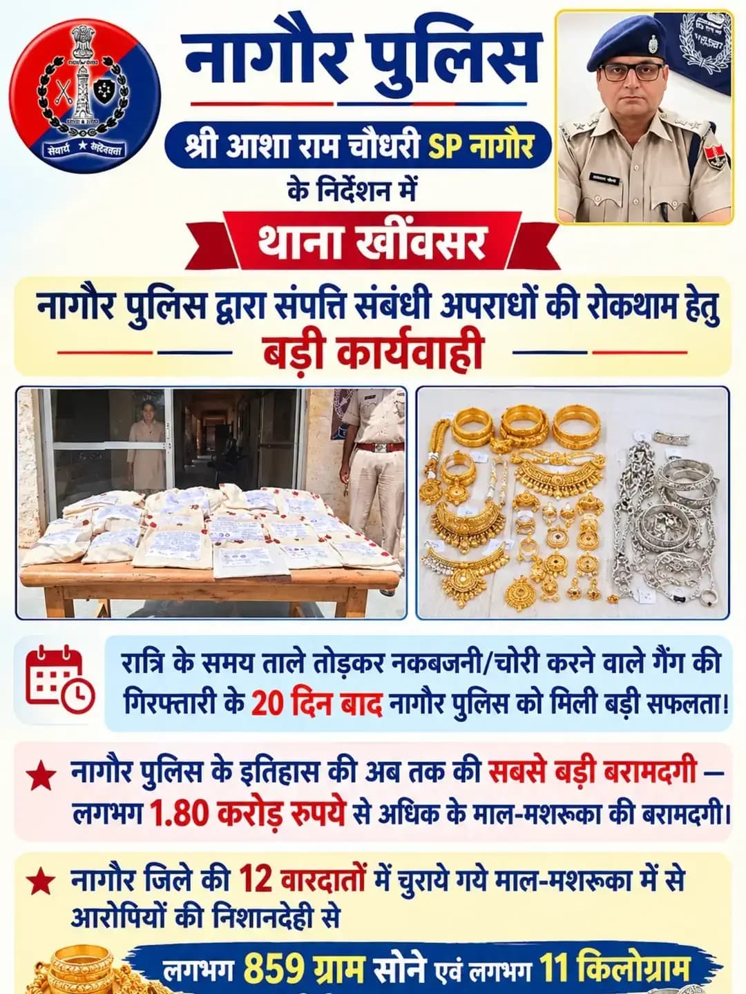श्री आशा राम चौधरी SP नागौर के निर्देशन में SHO थाना खींवसर मय टीम द्वारा रात्रि के समय ताले तोड़कर नकबजनी/चोरी करने वाले गैंग के गिरफ्तारशुदा 07 आरोपियों की निशादेही से चोरी/नकबजनी की वारदातों में लगभग 1.80 करोड़ रुपये से अधिक का माल-मशरूका बरामद किया गया।
@IgpAjmer
@PoliceRajasthan