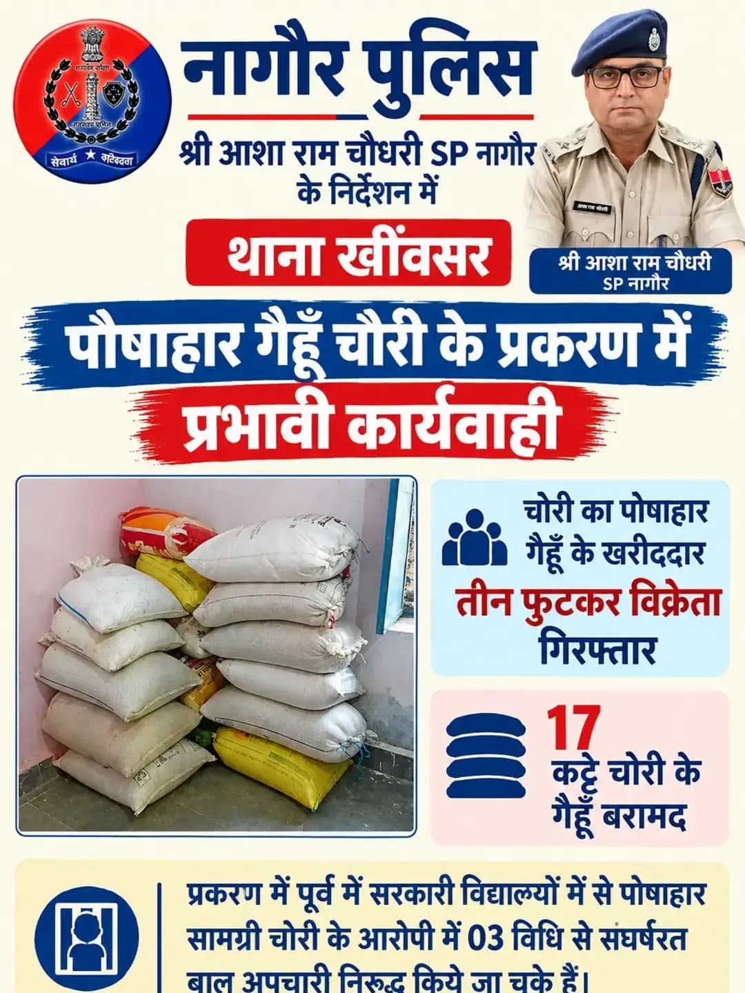 श्री आशा राम चौधरी SP नागौर के निर्देशन में SHO खींवसर मय टीम द्वारा चोरी का पोषाहार गैहूॅ के खरीददार तीन फुटकर विक्रेताओं को गिरफ्तार कर, 17 कट्टे चोरी के गैहॅू बरामद किये गये।
@IgpAjmer
@PoliceRajast