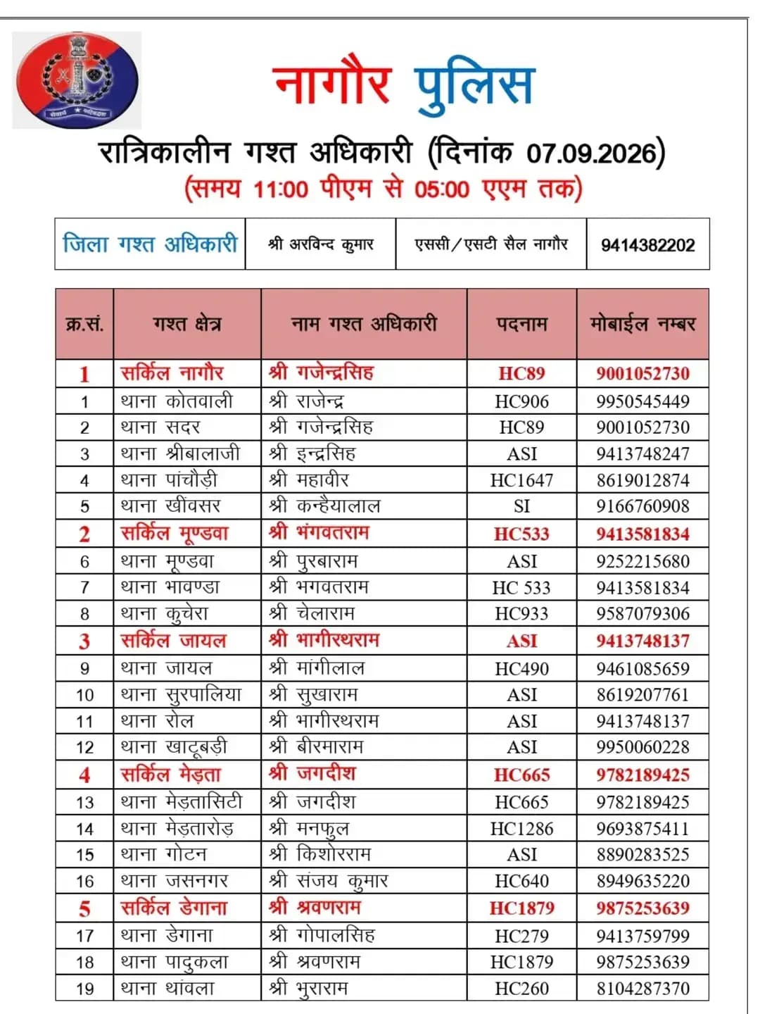 <nis:link nis:type=tag nis:id=nagaurpolice nis:value=NAGAURPOLICE nis:enabled=true nis:link/>
<nis:link nis:type=tag nis:id=nightpatrolling nis:value=NightPatrolling nis:enabled=true nis:link/>
जिला नागौर में आज निम्न अधिकारियों की <nis:link nis:type=tag nis:id=रात्रिकालीन_गश्त nis:value=रात्रिकालीन_गश्त nis:enabled=true nis:link/> 11:00 PM से 05:00 AM तक रहेगी।
रात्रि में किसी प्रकार की <nis:link nis:type=tag nis:id=सहायता nis:value=सहायता nis:enabled=true nis:link/> के लिए निम्न अधिकारियों से <nis:link nis:type=tag nis:id=संपर्क nis:value=संपर्क nis:enabled=true nis:link/> कर सकते हैं।
@IgpAjmer
@PoliceRajasthan