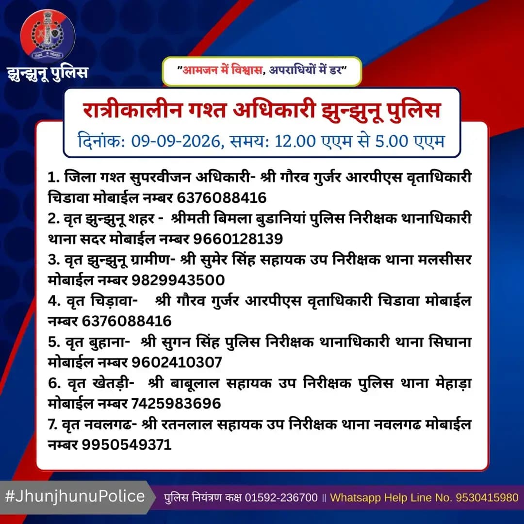 रात्रीकालीन गश्त अधिकारी झुन्झुनू पुलिस <nis:link nis:type=tag nis:id=jhunjhunupolice nis:value=JhunjhunuPolice nis:enabled=true nis:link/>