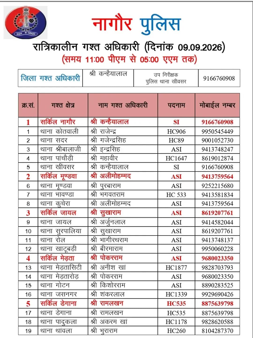 <nis:link nis:type=tag nis:id=nagaurpolice nis:value=NAGAURPOLICE nis:enabled=true nis:link/>
<nis:link nis:type=tag nis:id=nightpatrolling nis:value=NightPatrolling nis:enabled=true nis:link/>
जिला नागौर में आज निम्न अधिकारियों की <nis:link nis:type=tag nis:id=रात्रिकालीन_गश्त nis:value=रात्रिकालीन_गश्त nis:enabled=true nis:link/> 11:00 PM से 05:00 AM तक रहेगी।
रात्रि में किसी प्रकार की <nis:link nis:type=tag nis:id=सहायता nis:value=सहायता nis:enabled=true nis:link/> के लिए निम्न अधिकारियों से <nis:link nis:type=tag nis:id=संपर्क nis:value=संपर्क nis:enabled=true nis:link/> कर सकते हैं।
@IgpAjmer
@PoliceRajasthan