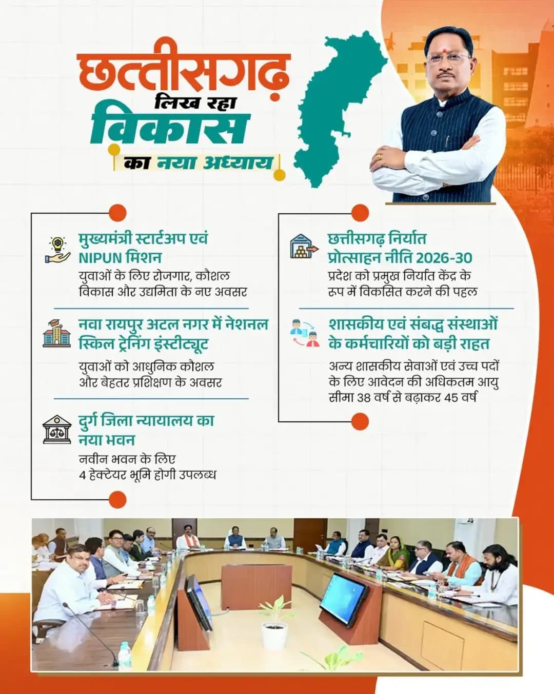 मुख्यमंत्री श्री विष्णु देव साय की अध्यक्षता में मंत्रिपरिषद ने प्रदेश के समग्र विकास से जुड़े महत्वपूर्ण निर्णय लिए।
युवाओं को रोजगार उपलब्ध कराने के लिए ‘मुख्यमंत्री स्टार्टअप एवं NIPUN मिशन’ को मंजूरी दी गई है। प्रदेश को निर्यात केंद्र के रूप में विकसित करने हेतु ‘छत्तीसगढ़ निर्यात प्रोत्साहन नीति 2026-30’ को स्वीकृति एवं शासकीय सेवकों के लिए आयु सीमा 38 से बढ़ाकर 45 वर्ष करने का निर्णय लिया गया है।
