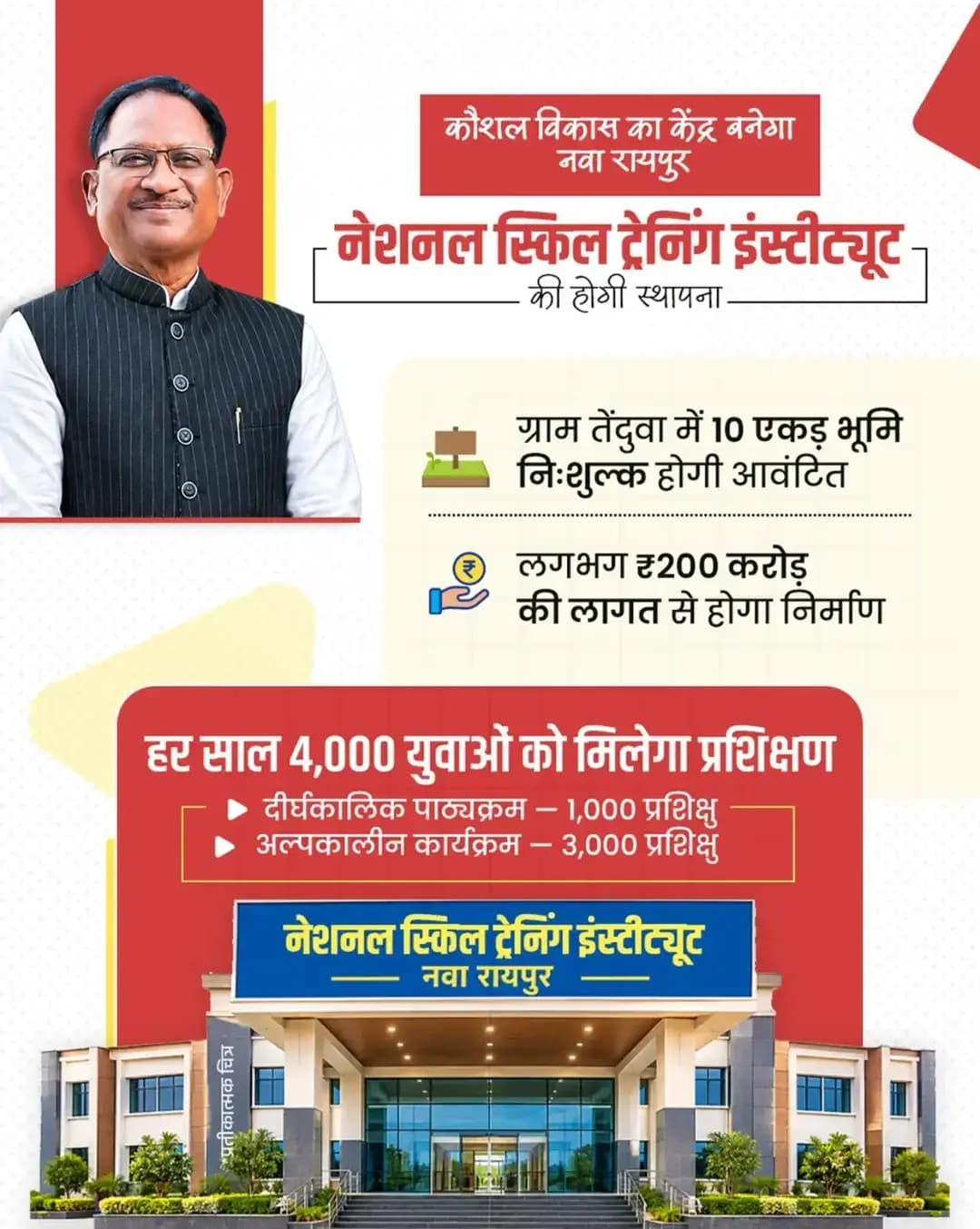 नवा रायपुर बनेगा कौशल विकास का नया केंद्र...
छत्तीसगढ़ के युवाओं को आधुनिक और रोजगारपरक प्रशिक्षण से जोड़ने की दिशा में सुशासन सरकार ने बड़ा कदम उठाया है। नवा रायपुर के ग्राम तेंदुवा में National Skill Training Institute (NSTI) की स्थापना की जाएगी।
इसके लिए 10 एकड़ भूमि निःशुल्क आवंटित की जाएगी और लगभग ₹200 करोड़ की लागत से संस्थान का निर्माण होगा। जहां प्रतिवर्ष 4,000 युवाओं को प्रशिक्षण मिलेगा।