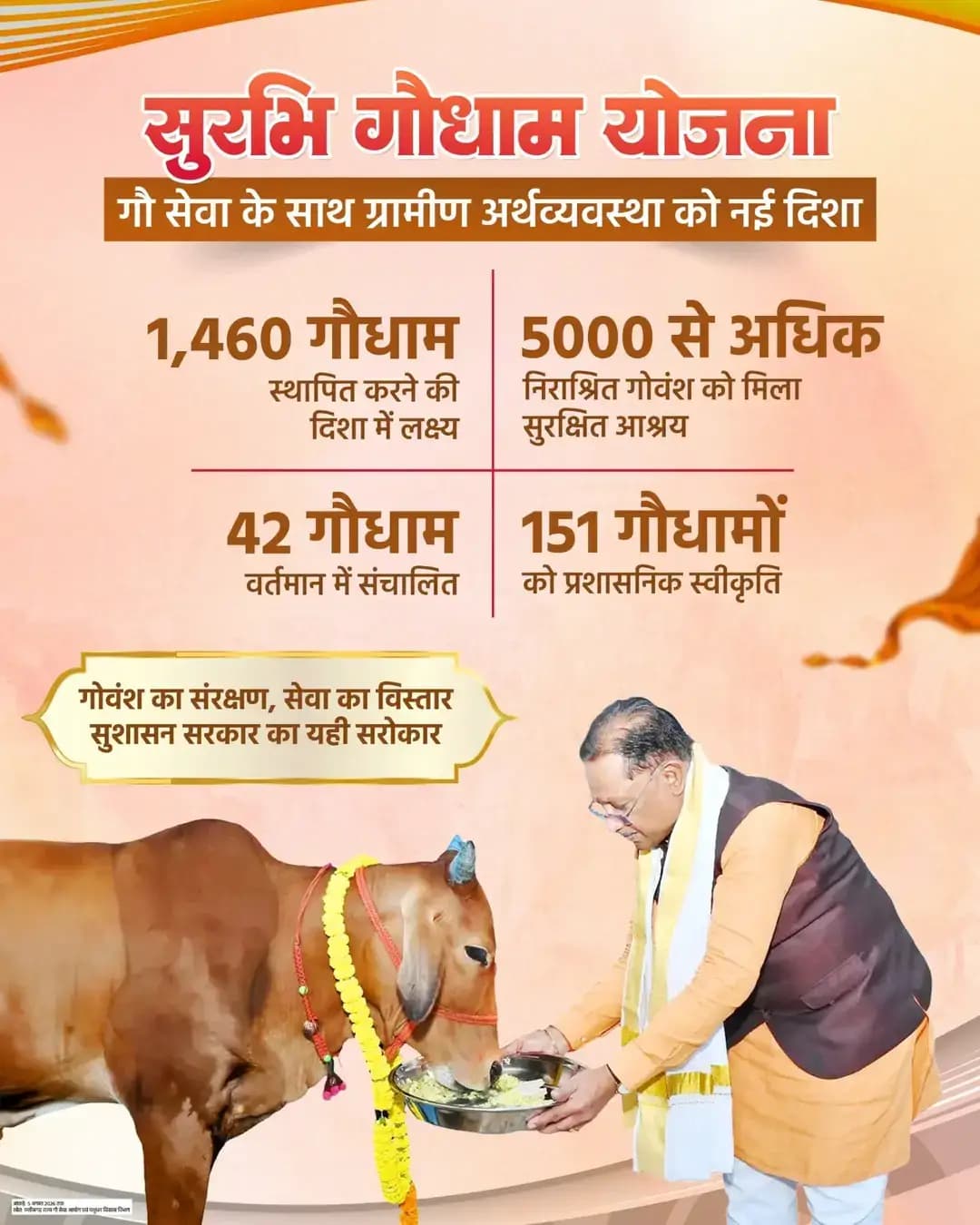 गौ सेवा के साथ ग्रामीण अर्थव्यवस्था को नई दिशा
सुरभि गौधाम योजना के तहत प्रदेश में 1,460 गौधाम स्थापित करने का लक्ष्य है, जिनमें 151 को प्रशासनिक स्वीकृति मिल चुकी है और 42 गौधाम संचालित हैं। इनके माध्यम से 5,109 से अधिक निराश्रित गोवंश को सुरक्षित आश्रय मिला है।
गोवंश का संरक्षण और ग्रामीण अर्थव्यवस्था का सशक्तिकरण, सुशासन सरकार की प्राथमिकता है।