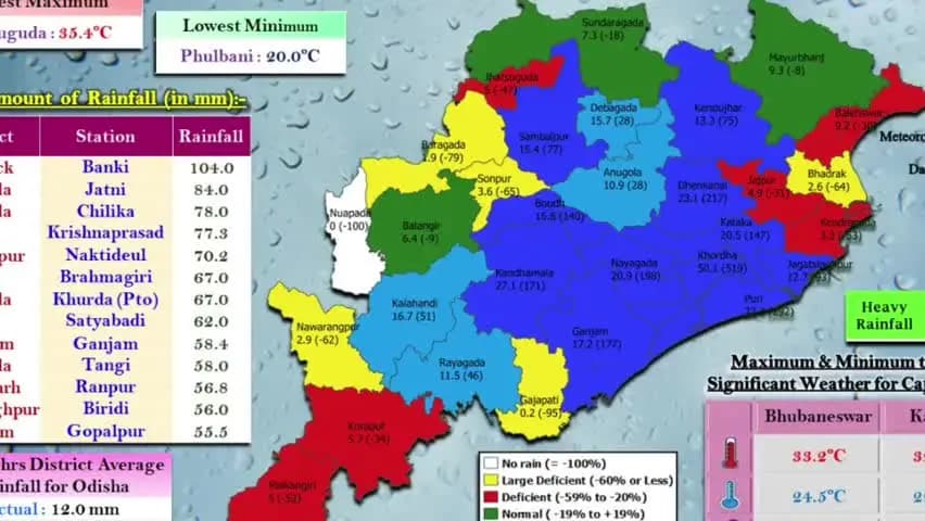 ବାରିପଦା ସଦର: ମୟୂରଭଞ୍ଜ ଜିଲ୍ଲାରେ ଗତ ୨୪ ଘଣ୍ଟାର ବର୍ଷା ରିପୋର୍ଟ ପ୍ରକାଶ; ଶୁଳିଆପଦାରେ ସର୍ବାଧିକ ୩୧ ମିଲିମିଟର ରେକର୍ଡ