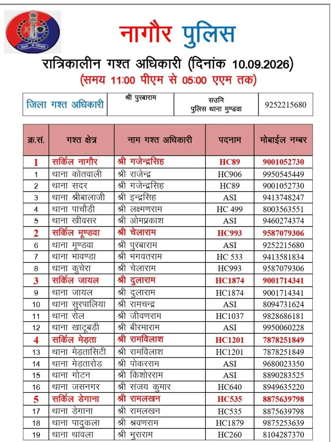 <nis:link nis:type=tag nis:id=nagaurpolice nis:value=NAGAURPOLICE nis:enabled=true nis:link/>
<nis:link nis:type=tag nis:id=nightpatrolling nis:value=NightPatrolling nis:enabled=true nis:link/>
जिला नागौर में आज निम्न अधिकारियों की <nis:link nis:type=tag nis:id=रात्रिकालीन_गश्त nis:value=रात्रिकालीन_गश्त nis:enabled=true nis:link/> 11:00 PM से 05:00 AM तक रहेगी।
रात्रि में किसी प्रकार की <nis:link nis:type=tag nis:id=सहायता nis:value=सहायता nis:enabled=true nis:link/> के लिए निम्न अधिकारियों से <nis:link nis:type=tag nis:id=संपर्क nis:value=संपर्क nis:enabled=true nis:link/> कर सकते हैं।
@IgpAjmer
@PoliceRajasthan