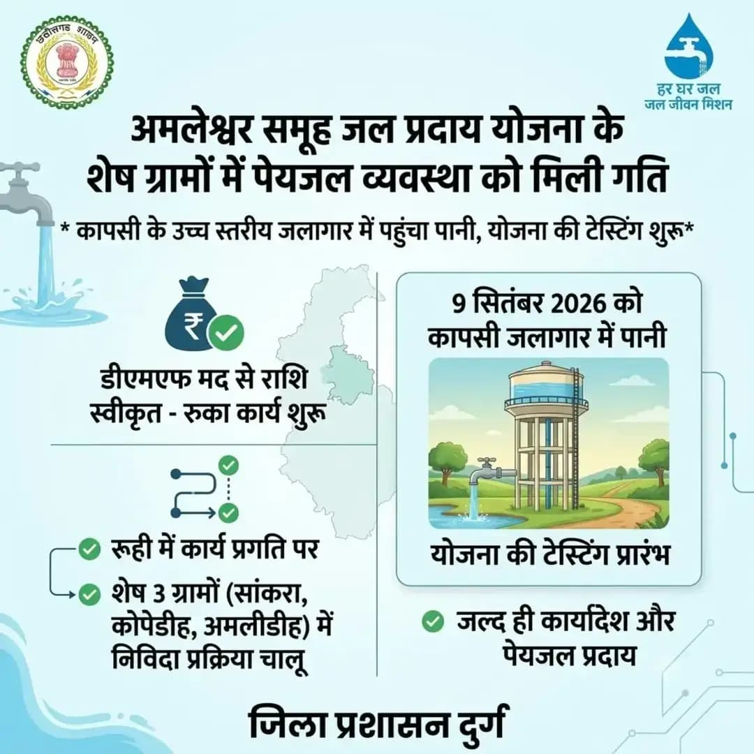 हर घर नल से जल पहुंचाने की दिशा में जिला प्रशासन दुर्ग का बड़ा कदम! 💧
कलेक्टर दुर्ग द्वारा DMF मद से राशि स्वीकृति के बाद अमलेश्वर समूह जल प्रदाय योजना को मिली गति। ग्राम कापसी के उच्च स्तरीय जलागार में पहुंचा पानी, टेस्टिंग प्रारंभ। रूही में कार्य जारी व शेष 3 ग्रामों में टेंडर प्रक्रिया प्रगतिरत। 🚰
<nis:link nis:type=tag nis:id=jaljeevanmission nis:value=JalJeevanMission nis:enabled=true nis:link/> <nis:link nis:type=tag nis:id=hargharjal nis:value=HarGharJal nis:enabled=true nis:link/> <nis:link nis:type=tag nis:id=durgdistrict nis:value=DurgDistrict nis:enabled=true nis:link/> <nis:link nis:type=tag nis:id=chhattisgarh nis:value=Chhattisgarh nis:enabled=true nis:link/> <nis:link nis:type=tag nis:id=goodgovernance nis:value=GoodGovernance nis:enabled=true nis:link/>