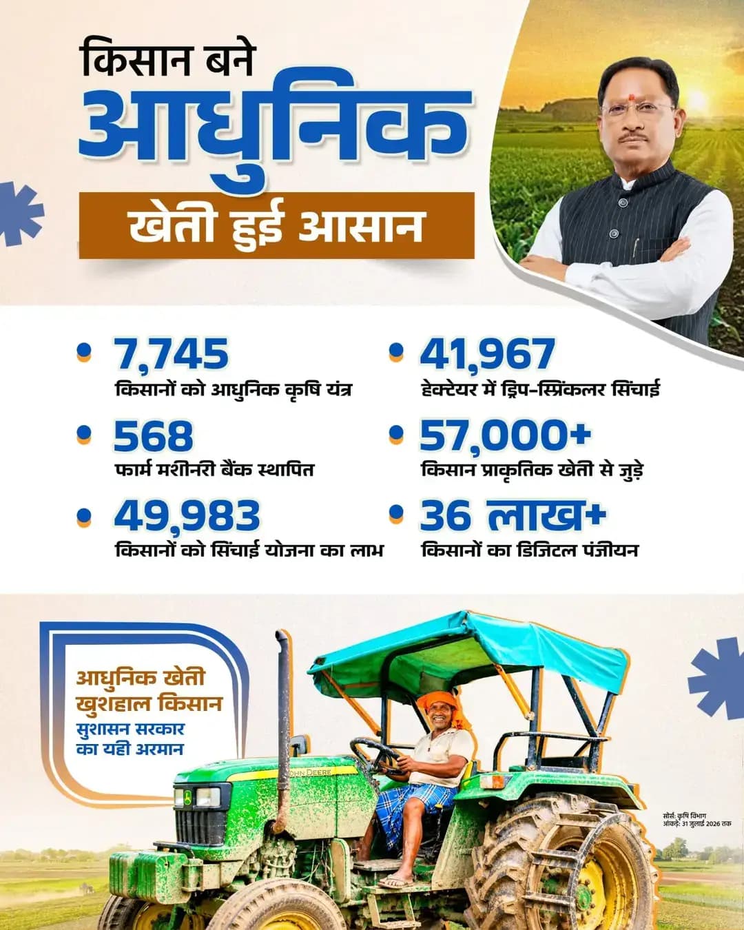 किसान बने आधुनिक, खेती हुई आसान
आधुनिक कृषि यंत्रों से लेकर ड्रिप-स्प्रिंकलर सिंचाई और प्राकृतिक खेती तक, छत्तीसगढ़ में किसानों को मिल रही नई तकनीक और नए अवसर। 7,745 किसान कृषि यंत्रों से जुड़े, 49,983 किसानों को सिंचाई योजना का लाभ और 36 लाख+ किसानों का डिजिटल पंजीयन हुआ।
सुशासन सरकार के प्रयासों से आधुनिक खेती को बढ़ावा देकर किसानों की आय और समृद्धि को नई दिशा मिल रही है।