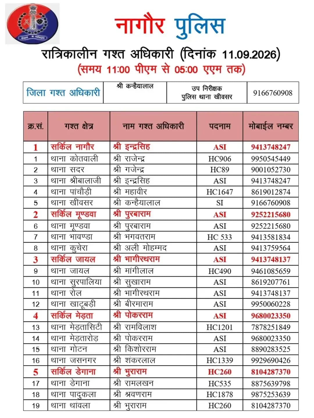 <nis:link nis:type=tag nis:id=nagaurpolice nis:value=NAGAURPOLICE nis:enabled=true nis:link/>
<nis:link nis:type=tag nis:id=nightpatrolling nis:value=NightPatrolling nis:enabled=true nis:link/>
जिला नागौर में आज निम्न अधिकारियों की <nis:link nis:type=tag nis:id=रात्रिकालीन_गश्त nis:value=रात्रिकालीन_गश्त nis:enabled=true nis:link/> 11:00 PM से 05:00 AM तक रहेगी।
रात्रि में किसी प्रकार की <nis:link nis:type=tag nis:id=सहायता nis:value=सहायता nis:enabled=true nis:link/> के लिए निम्न अधिकारियों से <nis:link nis:type=tag nis:id=संपर्क nis:value=संपर्क nis:enabled=true nis:link/> कर सकते हैं।
@IgpAjmer
@PoliceRajasthan