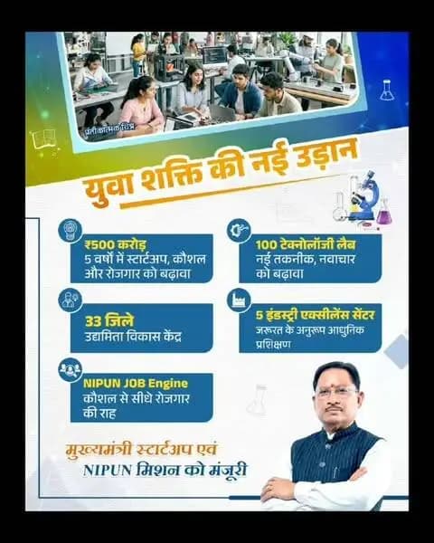 युवा शक्ति, नई उड़ान
मुख्यमंत्री श्री विष्णु देव साय के नेतृत्व में मंत्रिमंडल ने मुख्यमंत्री स्टार्टअप एवं NIPUN मिशन को मंजूरी दी है, जिसके तहत 5 वर्षों में ₹500 करोड़ खर्च कर 33 जिलों में उद्यमिता विकास केंद्र, 100 टेक्नोलॉजी लैब और 5 इंडस्ट्री एक्सीलेंस सेंटर विकसित किए जाएंगे तथा NIPUN JOB Engine के माध्यम से युवाओं को कौशल से सीधे औपचारिक रोजगार की राह मिलेगी।
सुशासन सरकार छत्तीसगढ़ के युवाओं को कौशल, अवसर और रोजगार से जोड़कर आत्मनिर्भरता की नई उड़ान दे रही है।