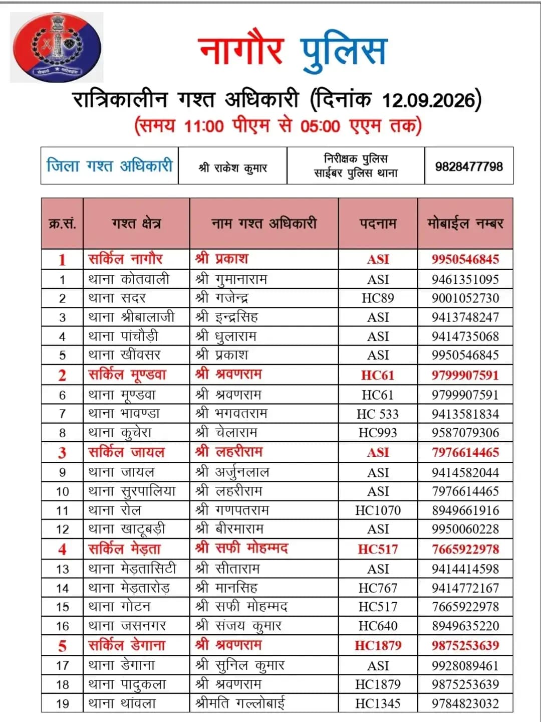 <nis:link nis:type=tag nis:id=nagaurpolice nis:value=NAGAURPOLICE nis:enabled=true nis:link/>
<nis:link nis:type=tag nis:id=nightpatrolling nis:value=NightPatrolling nis:enabled=true nis:link/>
जिला नागौर में आज निम्न अधिकारियों की <nis:link nis:type=tag nis:id=रात्रिकालीन_गश्त nis:value=रात्रिकालीन_गश्त nis:enabled=true nis:link/> 11:00 PM से 05:00 AM तक रहेगी।
रात्रि में किसी प्रकार की <nis:link nis:type=tag nis:id=सहायता nis:value=सहायता nis:enabled=true nis:link/> के लिए निम्न अधिकारियों से <nis:link nis:type=tag nis:id=संपर्क nis:value=संपर्क nis:enabled=true nis:link/> कर सकते हैं।
@IgpAjmer
@PoliceRajasthan